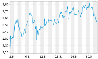 Chart Mini Future Short Industria de Diseno Textil - 1 Month
