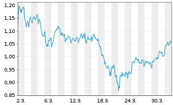 Chart Mini Future Long Novartis - 1 Month