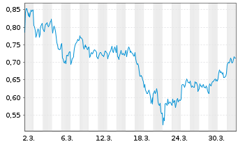 Chart Mini Future Long Novartis - 1 Month