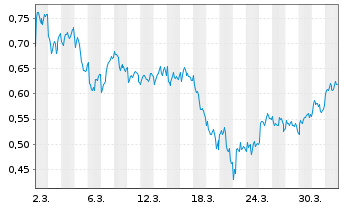 Chart Mini Future Long Novartis - 1 Month