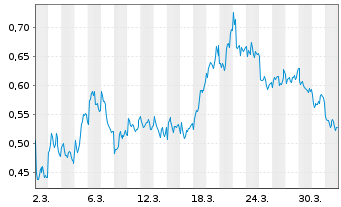 Chart Mini Future Short Novartis - 1 Month