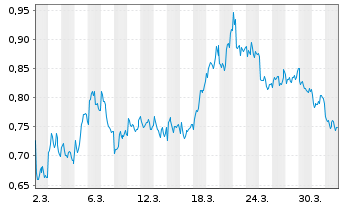 Chart Mini Future Short Novartis - 1 Month