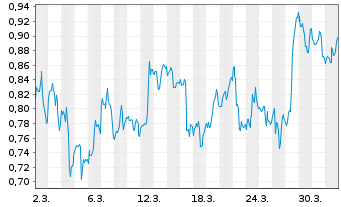 Chart Mini Future Short Airbnb - 1 Month
