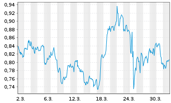 Chart Mini Future Short PDD Holdings - 1 Month