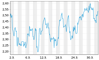 Chart Mini Future Short Upstart Holdings - 1 Month