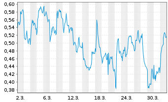 Chart Mini Future Long BICO Group - 1 Monat