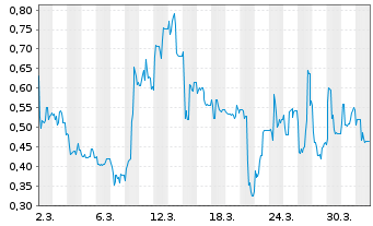 Chart Mini Future Long B.R.A.I.N. Biotechnology - 1 Monat