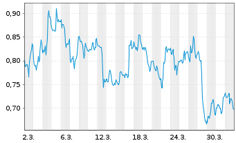 Chart Mini Future Long Airbnb - 1 Month
