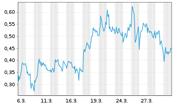 Chart Mini Future Short Novo-Nordisk - 1 Month