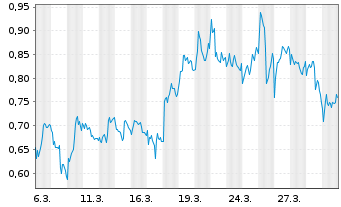 Chart Mini Future Short Novo-Nordisk - 1 Month