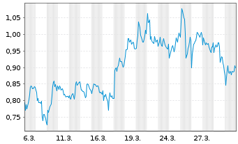 Chart Mini Future Short Novo-Nordisk - 1 Month