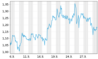Chart Mini Future Short Novo-Nordisk - 1 Month
