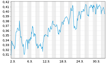 Chart Mini Future Short Aston Martin Lagonda - 1 Month