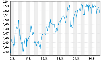 Chart Mini Future Short Aston Martin Lagonda - 1 Month