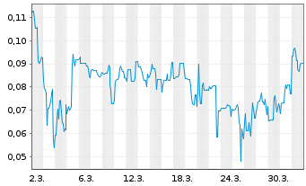 Chart Mini Future Long First Hydrogen - 1 Monat