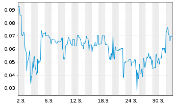 Chart Mini Future Long First Hydrogen - 1 Monat