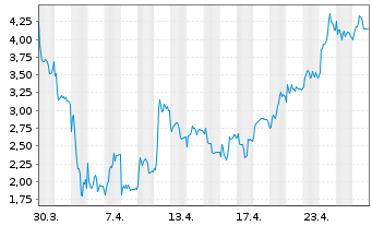 Chart Mini Future Short Rheinmetall - 1 Monat