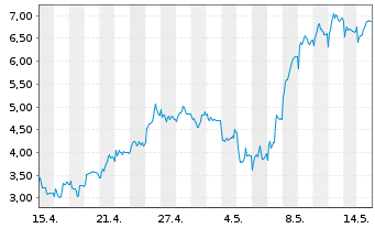 Chart Mini Future Short Rheinmetall - 1 Monat