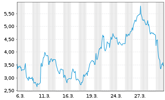 Chart Mini Future Short Rheinmetall - 1 Monat