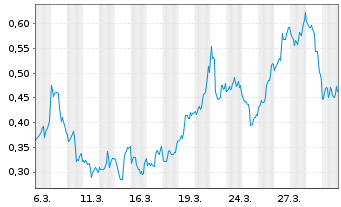 Chart Mini Future Short NVIDIA - 1 Month