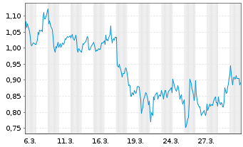Chart Mini Future Long Novo-Nordisk - 1 Month