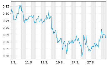 Chart Mini Future Long Novo-Nordisk - 1 Month