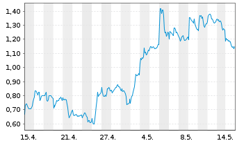 Chart Mini Future Long Novo-Nordisk - 1 Month