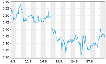 Chart Mini Future Long Novo-Nordisk - 1 Month