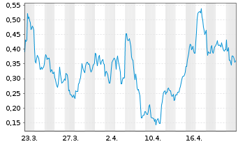 Chart Mini Future Long SAP - 1 Monat