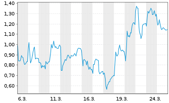 Chart Mini Future Short RENK Group - 1 Month