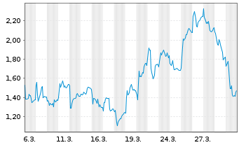 Chart Mini Future Short RENK Group - 1 Monat