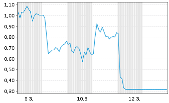 Chart Mini Future Short Hensoldt - 1 Monat