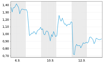 Chart Mini Future Short Hensoldt - 1 Monat