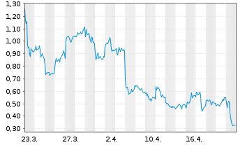 Chart Mini Future Short Siemens Energy - 1 Month