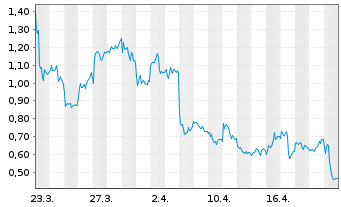 Chart Mini Future Short Siemens Energy - 1 Month