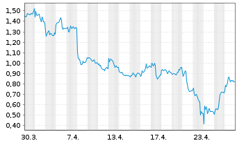Chart Mini Future Short Siemens Energy - 1 Month