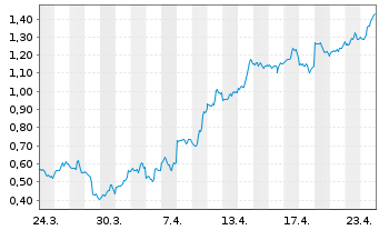 Chart Mini Future Long Amazon - 1 Monat