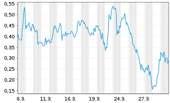 Chart Mini Future Long Palantir - 1 Month