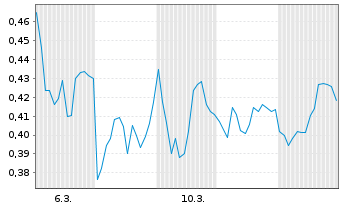 Chart Mini Future Long Deutsche Telekom - 1 Monat