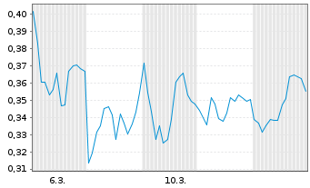 Chart Mini Future Long Deutsche Telekom - 1 Monat