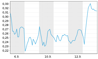Chart Mini Future Long Deutsche Telekom - 1 Monat