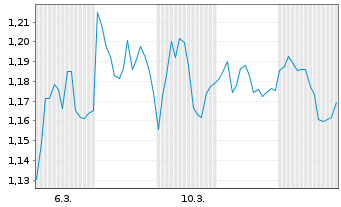 Chart Mini Future Short Deutsche Telekom - 1 Monat
