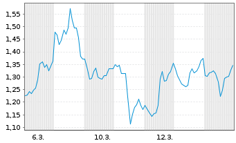 Chart Mini Future Short Tesla - 1 Monat