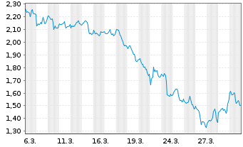 Chart Mini Future Long Microsoft - 1 Month