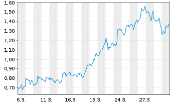 Chart Mini Future Short Microsoft - 1 Month