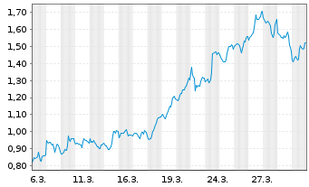 Chart Mini Future Short Microsoft - 1 Month