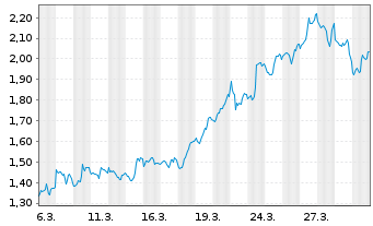Chart Mini Future Short Microsoft - 1 Month