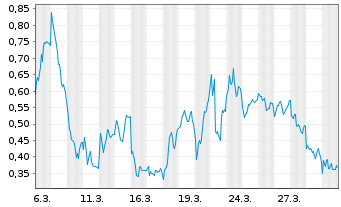 Chart Mini Future Short Bayer - 1 Month