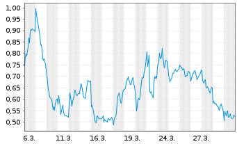 Chart Mini Future Short Bayer - 1 Monat