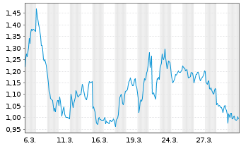 Chart Mini Future Short Bayer - 1 Monat